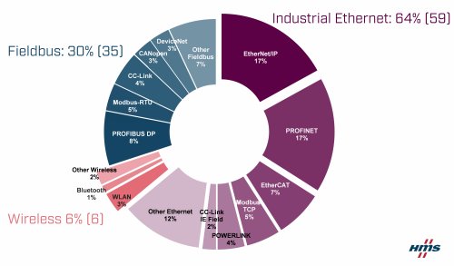 Pie chart graphic - Industrial Network Shares 2020 according to HMS.jpg_ico500