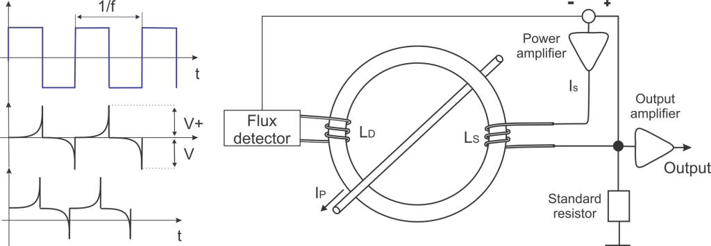 basic-principle-of-the-fluxgate-sensor