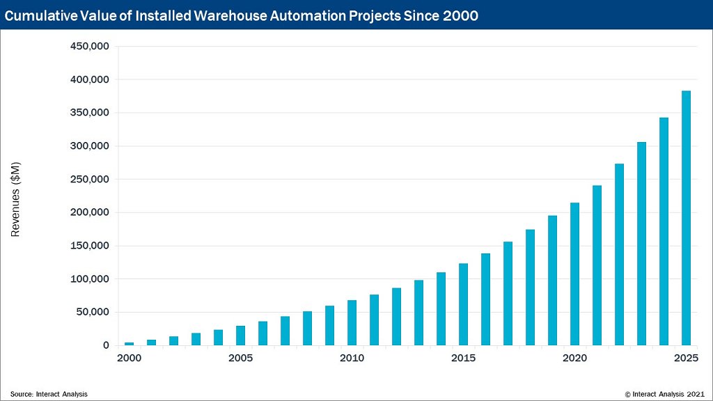 Cumulative value of installed warehouse automation projects since 2000
