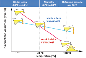 Olma - odvisnost viskoznosti od temperature